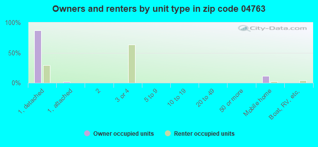 Owners and renters by unit type in zip code 04763
