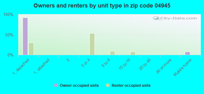 Owners and renters by unit type in zip code 04945