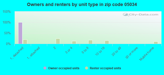 Owners and renters by unit type in zip code 05034