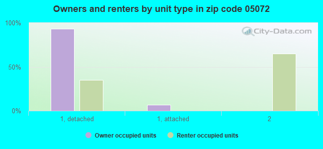 Owners and renters by unit type in zip code 05072