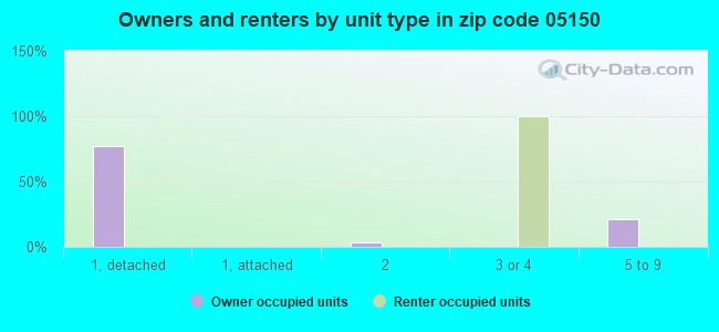 Owners and renters by unit type in zip code 05150