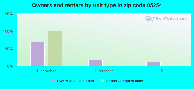 Owners and renters by unit type in zip code 05254