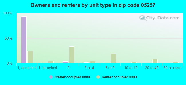 Owners and renters by unit type in zip code 05257