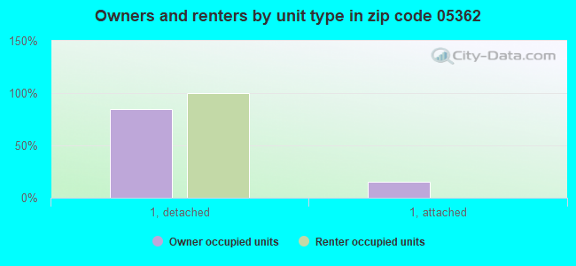 Owners and renters by unit type in zip code 05362