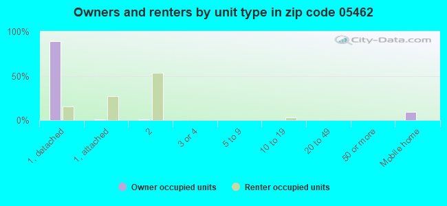 Owners and renters by unit type in zip code 05462