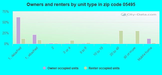 Owners and renters by unit type in zip code 05495