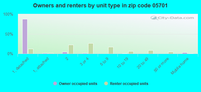 Owners and renters by unit type in zip code 05701
