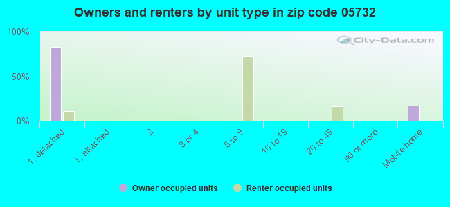 Owners and renters by unit type in zip code 05732