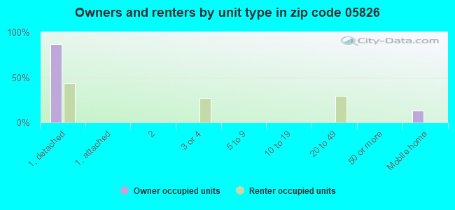 Owners and renters by unit type in zip code 05826