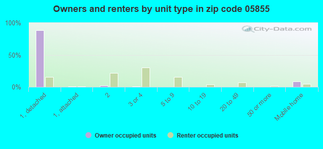 Owners and renters by unit type in zip code 05855