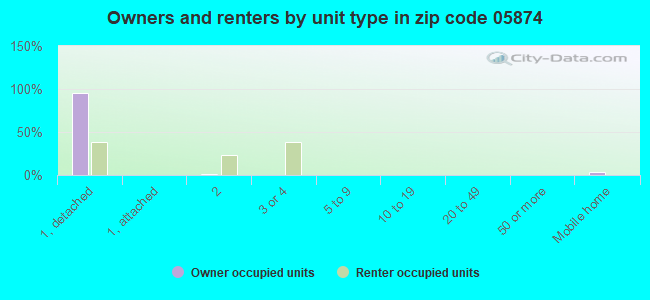 Owners and renters by unit type in zip code 05874
