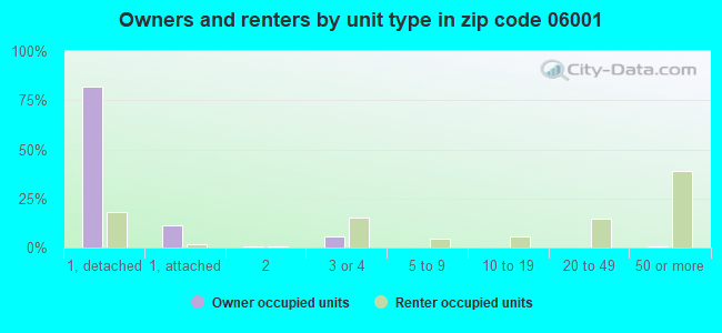 Owners and renters by unit type in zip code 06001