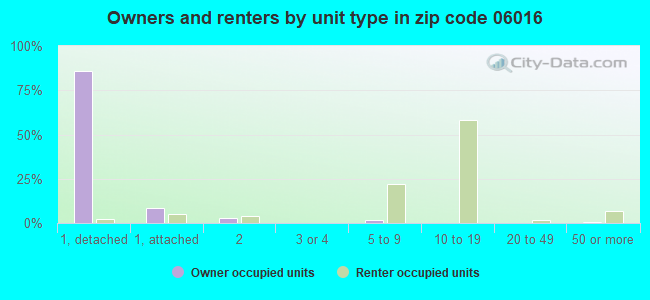 Owners and renters by unit type in zip code 06016