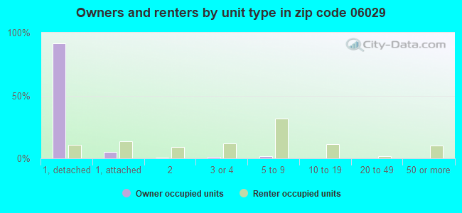 Owners and renters by unit type in zip code 06029