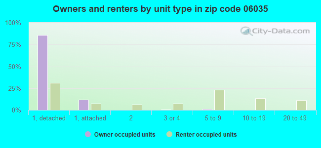 Owners and renters by unit type in zip code 06035