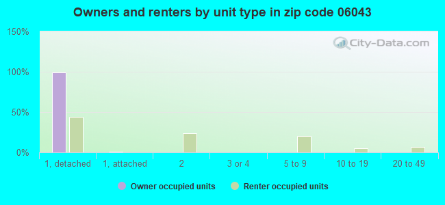 Owners and renters by unit type in zip code 06043