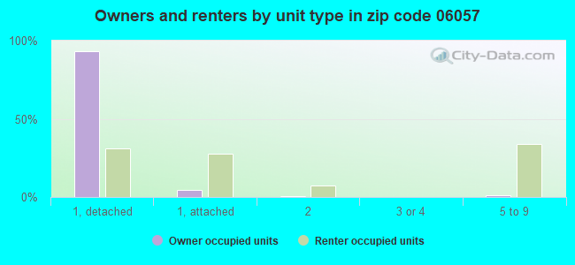 Owners and renters by unit type in zip code 06057