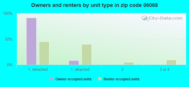Owners and renters by unit type in zip code 06068