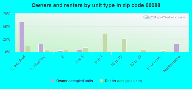 Owners and renters by unit type in zip code 06088