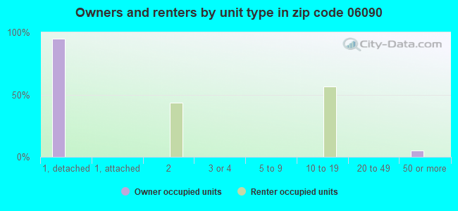 Owners and renters by unit type in zip code 06090