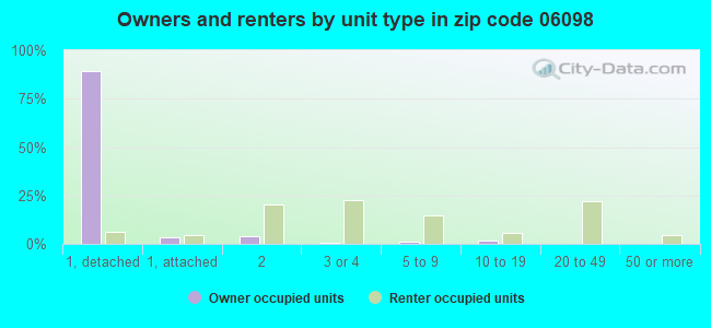 Owners and renters by unit type in zip code 06098