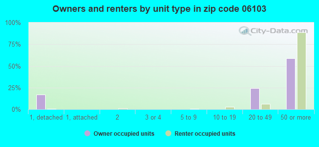 Owners and renters by unit type in zip code 06103