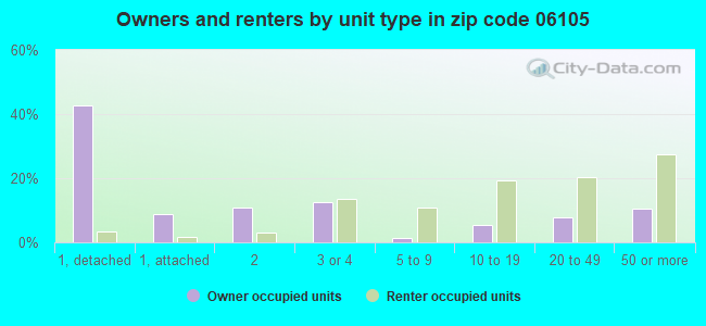 Owners and renters by unit type in zip code 06105