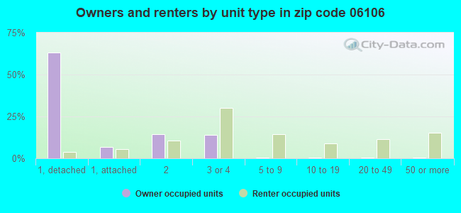 Owners and renters by unit type in zip code 06106