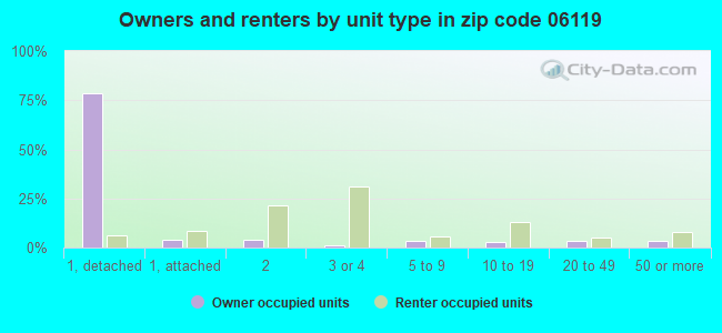 Owners and renters by unit type in zip code 06119