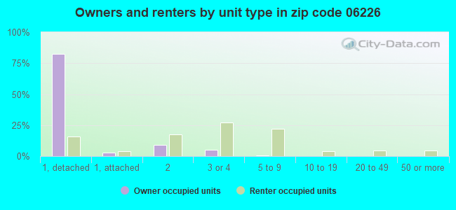 Owners and renters by unit type in zip code 06226