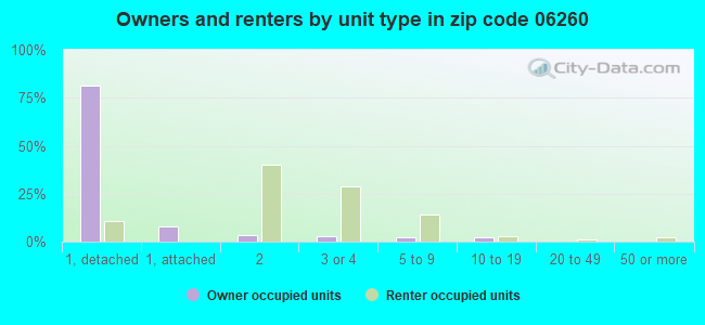Owners and renters by unit type in zip code 06260