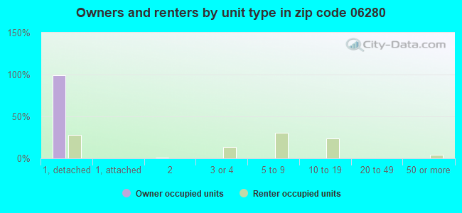 Owners and renters by unit type in zip code 06280