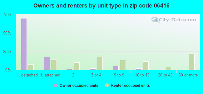Owners and renters by unit type in zip code 06416