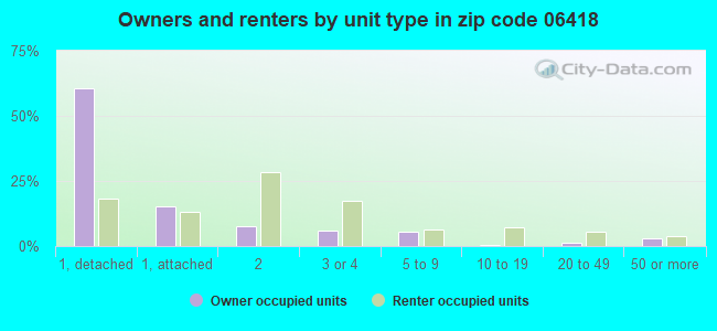 Owners and renters by unit type in zip code 06418