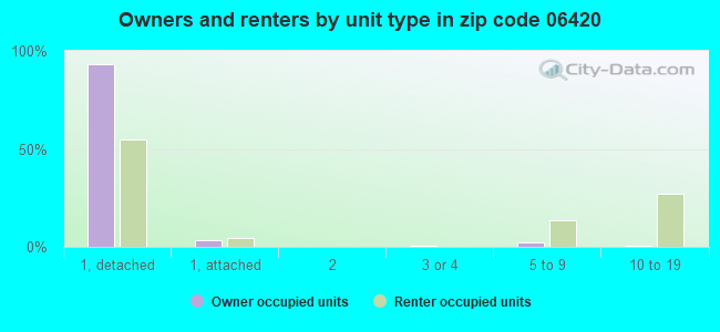 Owners and renters by unit type in zip code 06420