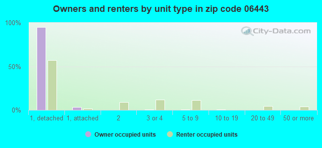 Owners and renters by unit type in zip code 06443