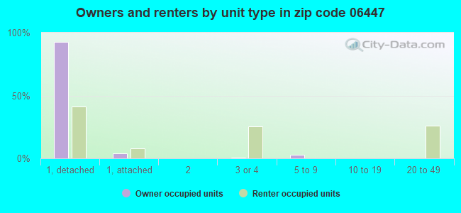 Owners and renters by unit type in zip code 06447