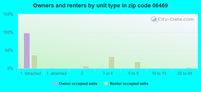 Owners and renters by unit type in zip code 06469