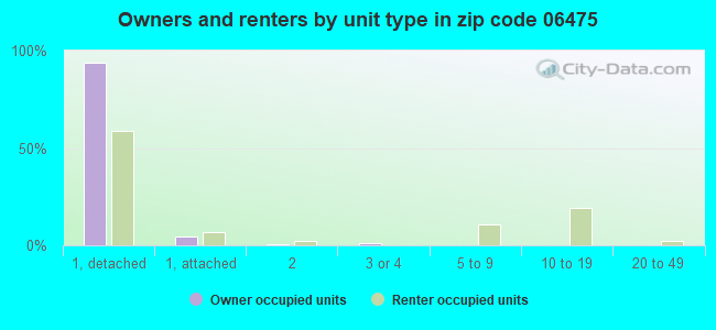 Owners and renters by unit type in zip code 06475