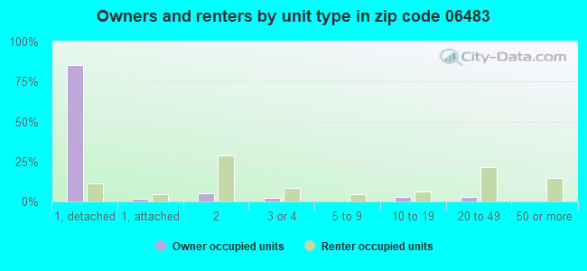 Owners and renters by unit type in zip code 06483