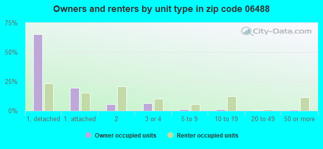 Owners and renters by unit type in zip code 06488