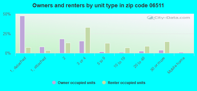 Owners and renters by unit type in zip code 06511