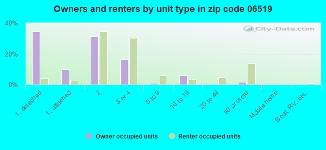 Owners and renters by unit type in zip code 06519