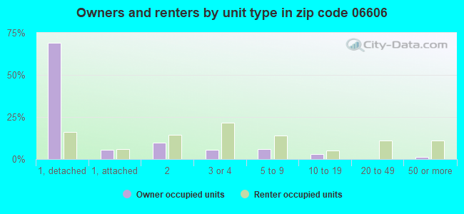 Owners and renters by unit type in zip code 06606