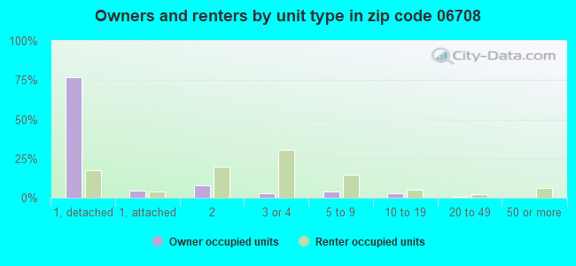 Owners and renters by unit type in zip code 06708