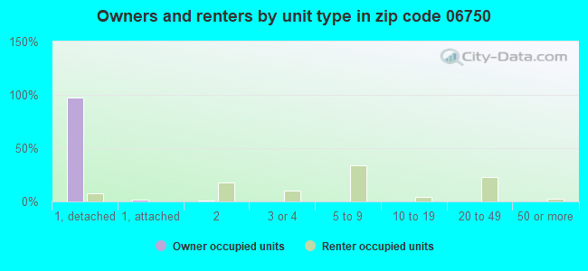 Owners and renters by unit type in zip code 06750