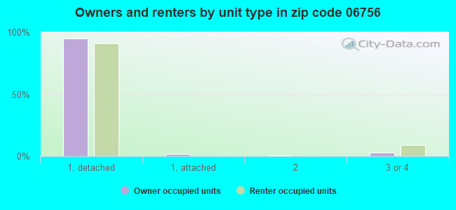 Owners and renters by unit type in zip code 06756