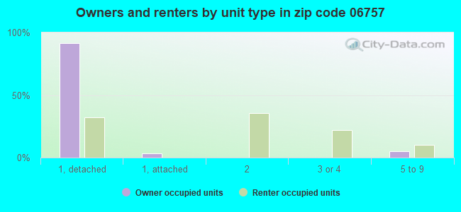 Owners and renters by unit type in zip code 06757
