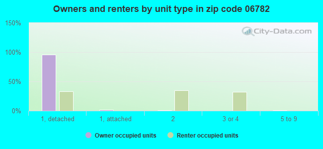 Owners and renters by unit type in zip code 06782