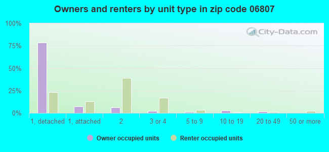 Owners and renters by unit type in zip code 06807